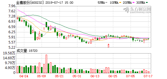 （8-15）金鹰股份连续三日收于年线之上，前次最大涨幅0.69%