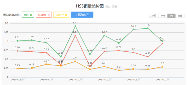 最“抢手”的6款国产豪车：红旗HS5第一，比亚迪和理想平分秋色！