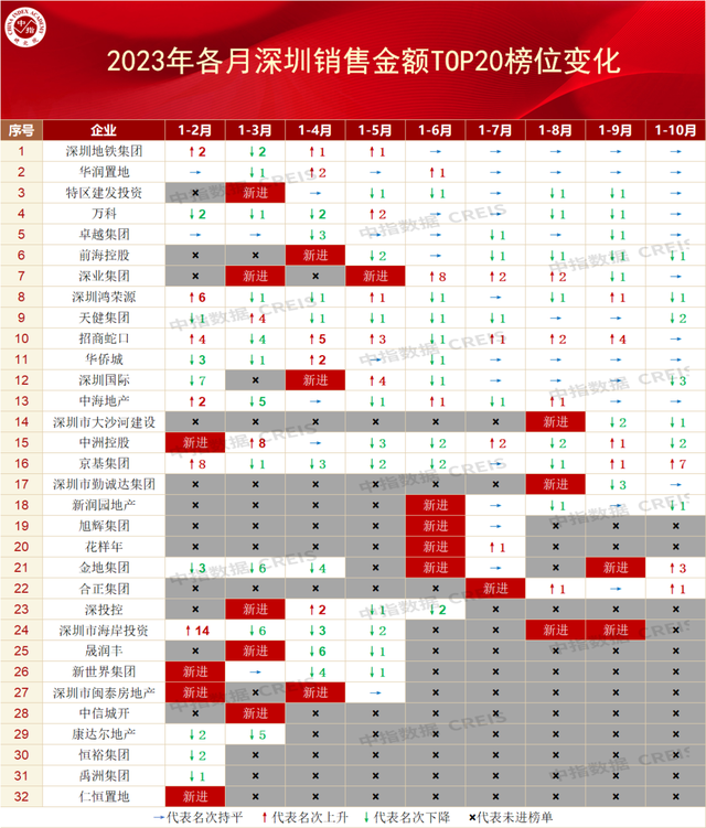 大湾区2023年1-10月深圳房地产企业销售业绩TOP20