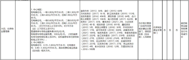 重庆物业费标准2024版发布！如何将天价物业费打下来？