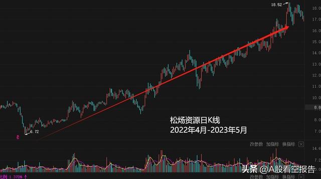 松炀资源：控股东疯狂减持、股价却不断上涨！明确看空！