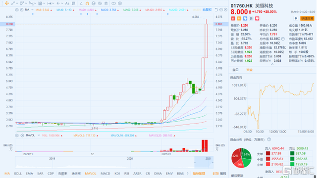 英恒科技2天涨75%，是妖股还是牛股？