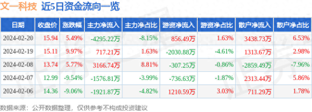 异动快报：文一科技（600520）2月21日9点43分触及涨停板