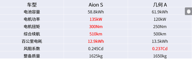 “有里有面”的电动车，试驾广汽新能源Aion S