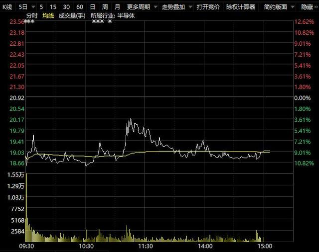 射频芯片企业慧智微上市首日破发，募资额缩水近5亿元，57万股曾遭中签者弃购