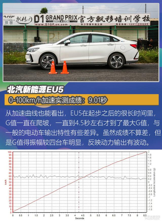 4款纯电家用车测试：畅巡续航最长，威马EX5百公里加速8秒内