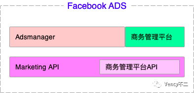 Facebook ADS 广告投放平台（2）：用户、账户、资源和广告结构分析