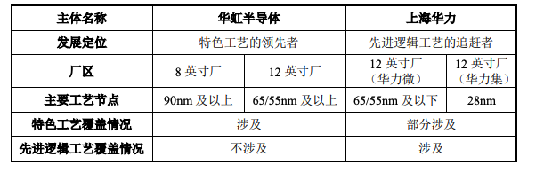 今年A股最大IPO上市来袭，华虹公司最新市值逾930亿｜硅基世界