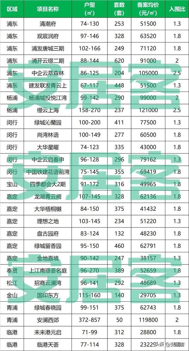 热点城市聚焦：上海11批次新房官方名单来了，都有哪些优质好盘？