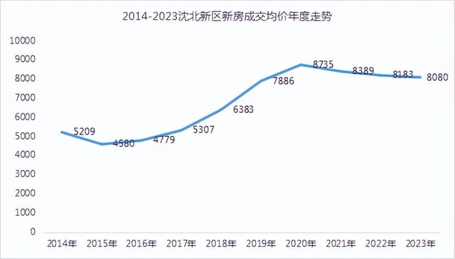 沈阳各区十年房价变化！最高涨幅117.9%，沈河居然涨的最少