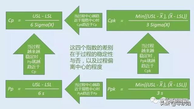 这一文，彻底讲清楚Cp,Cpk,Pp和Ppk之间的关系