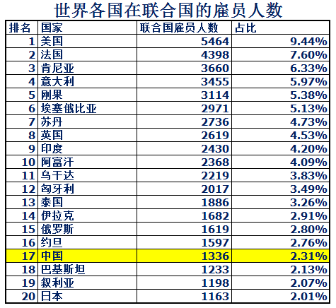 联合国共有五万多名雇员，中国仅有1336人占比2.31%排名第17
