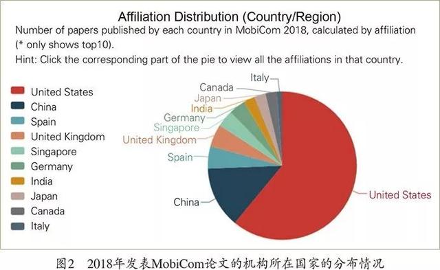 CCCF动态｜AceMap全方位的“统计图谱”——MobiCom 2018