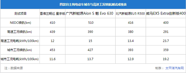 4款纯电家用车测试：畅巡续航最长，威马EX5百公里加速8秒内