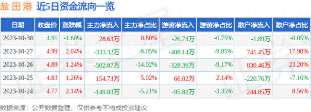 盐田港（000088）10月30日主力资金净买入28.63万元