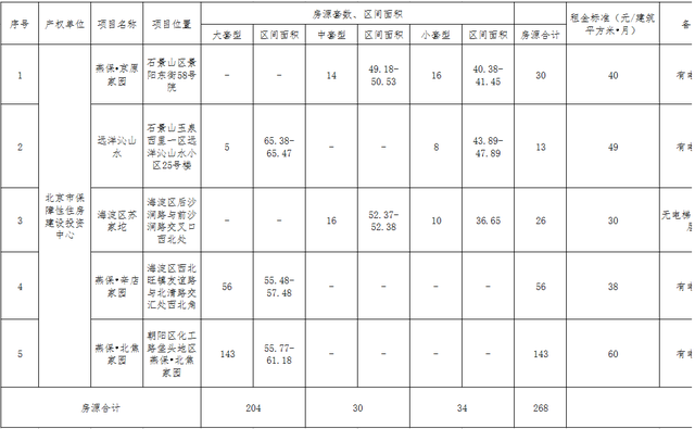 明年北京首批公租房配租 268套城区房源月租最便宜1100元