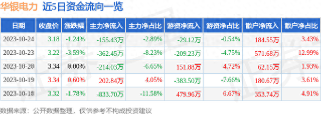 华银电力（600744）10月24日主力资金净卖出155.43万元