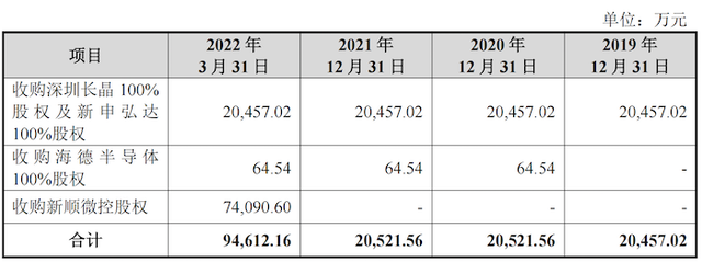 IPO雷达｜4年收4家企业，3家来自长电科技，拼凑上市的长晶科技商誉大雷已埋下