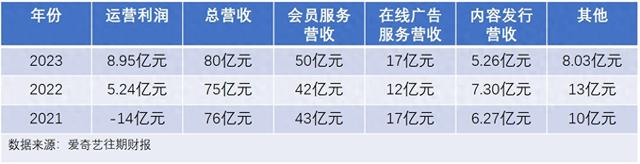 爱奇艺第三季度利润8.95亿，扭亏在于“降本”而非“增效”