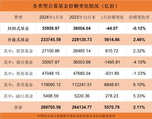 最新！公募基金总规模披露