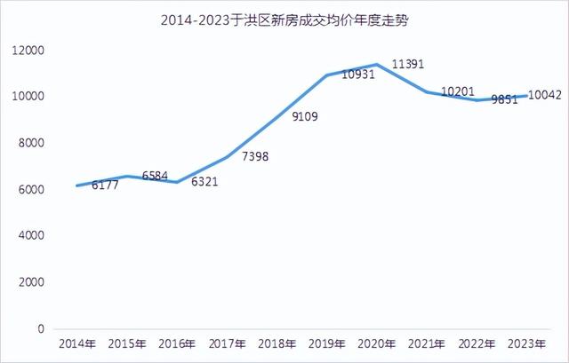 沈阳各区十年房价变化！最高涨幅117.9%，沈河居然涨的最少