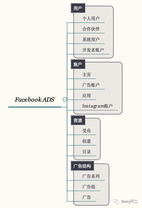 Facebook ADS 广告投放平台（2）：用户、账户、资源和广告结构分析