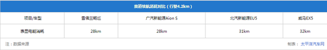 4款纯电家用车测试：畅巡续航最长，威马EX5百公里加速8秒内