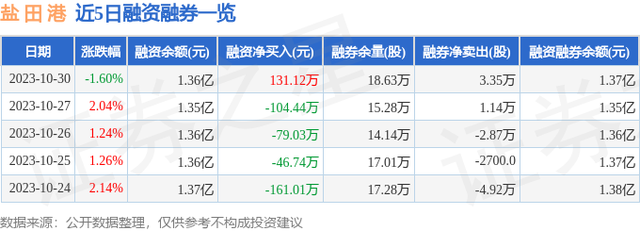 盐田港（000088）10月30日主力资金净买入28.63万元