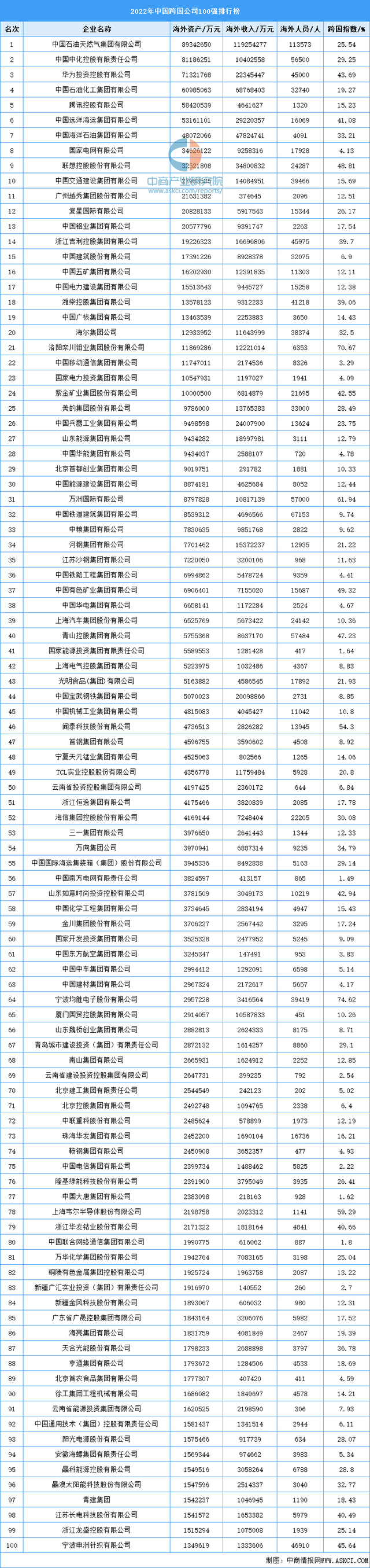 2022年中国跨国公司100强排行榜