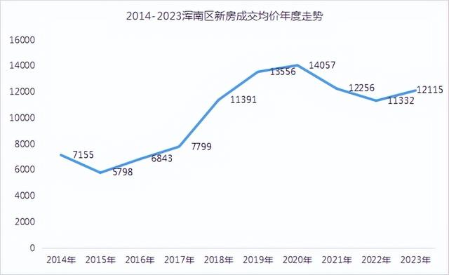 沈阳各区十年房价变化！最高涨幅117.9%，沈河居然涨的最少