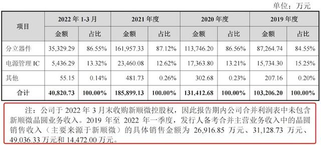 IPO雷达｜4年收4家企业，3家来自长电科技，拼凑上市的长晶科技商誉大雷已埋下