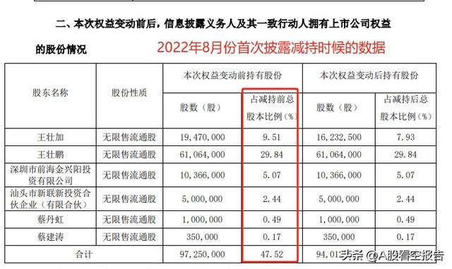 松炀资源：控股东疯狂减持、股价却不断上涨！明确看空！