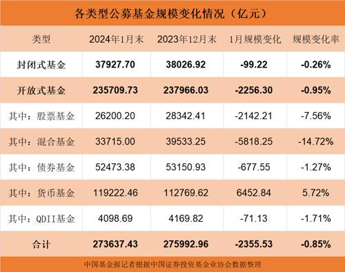 最新！公募基金总规模披露