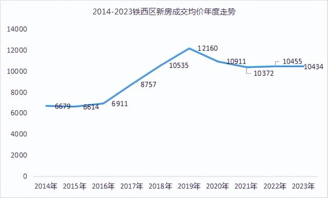 沈阳各区十年房价变化！最高涨幅117.9%，沈河居然涨的最少