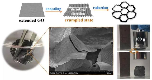 石墨烯气凝胶结构调控研究取得进展