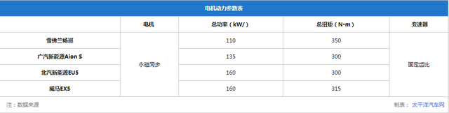 4款纯电家用车测试：畅巡续航最长，威马EX5百公里加速8秒内