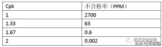 这一文，彻底讲清楚Cp,Cpk,Pp和Ppk之间的关系