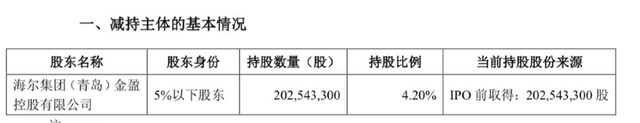 卖卖卖！海尔金盈计划第四次抛售中金公司，顶格减持套现金额超35亿元