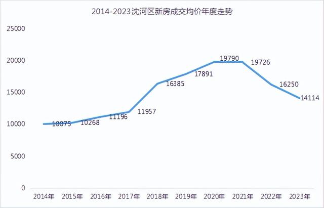 沈阳各区十年房价变化！最高涨幅117.9%，沈河居然涨的最少