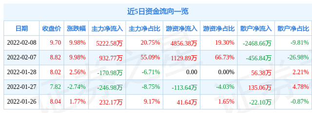 2月8日贝肯能源涨停分析：中伊概念，西部大开发，新疆概念热股