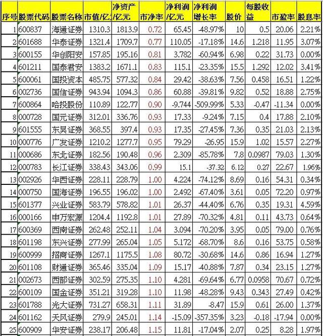 50只券商股按股息率排名，哪只股票最便宜？