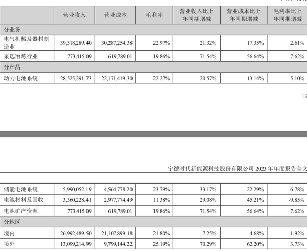 强者恒强：宁德时代去年净利441.2亿元，拟合计派发现金分红220.6亿元