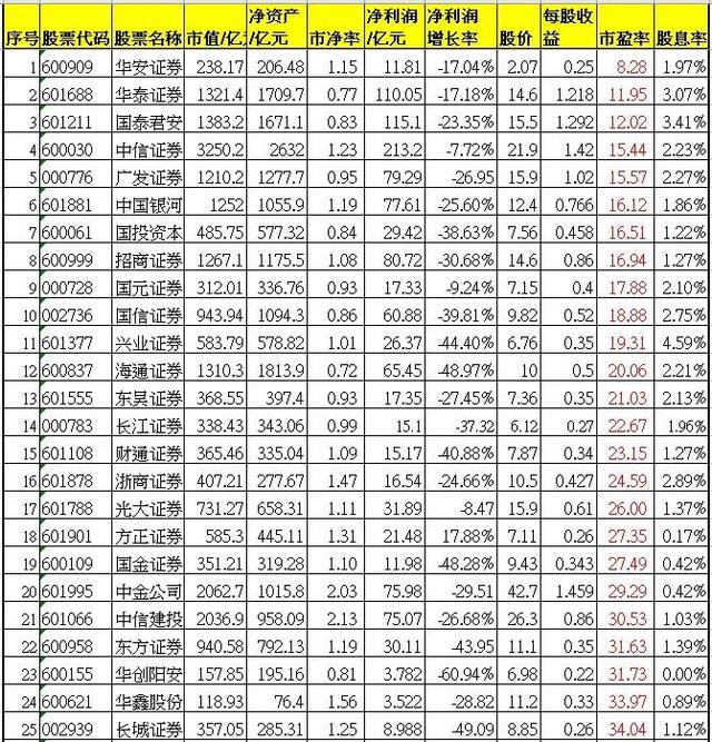 50只券商股按股息率排名，哪只股票最便宜？