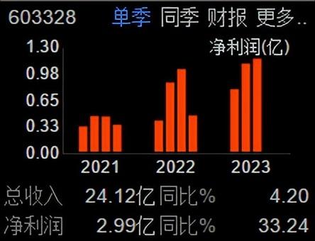 PCB之依顿电子（603328）