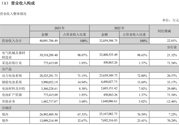 强者恒强：宁德时代去年净利441.2亿元，拟合计派发现金分红220.6亿元