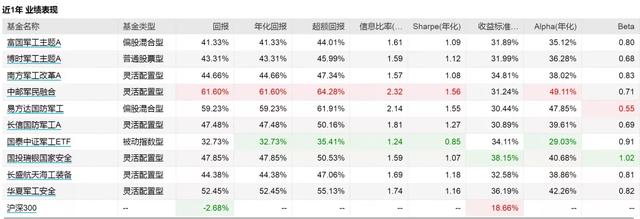 市面上的军工基金都有哪些？简单盘一盘业绩｜基金武器库