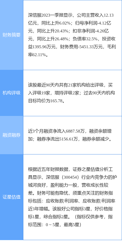 深信服涨5.65%，国金证券二周前给出“买入”评级