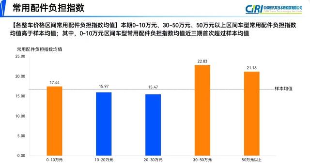 近八成常用配件涨价！最新汽车零整比数据出炉