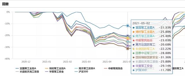 市面上的军工基金都有哪些？简单盘一盘业绩｜基金武器库