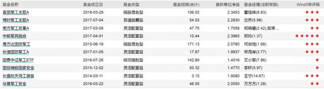 市面上的军工基金都有哪些？简单盘一盘业绩｜基金武器库